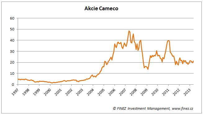 Akcie Cameco - vývoj ceny