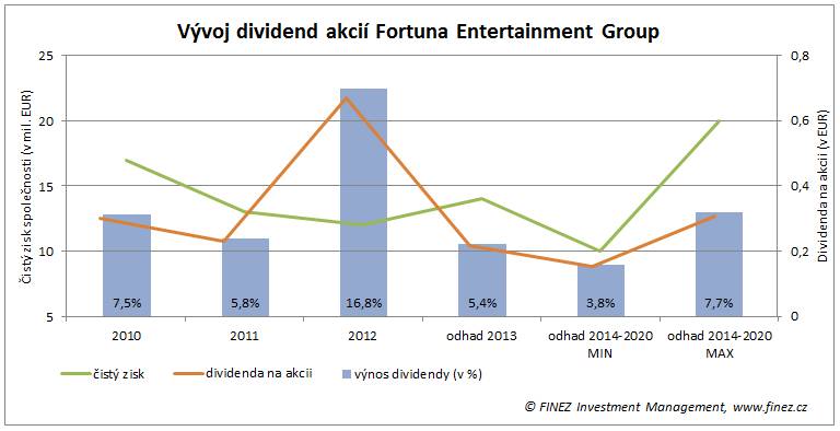 Akcie Fortuna - vyplácené dividendy