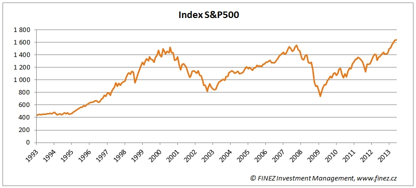Index S&P 500 - historický vývoj