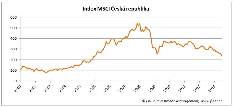 Index MSCI Czech Republic