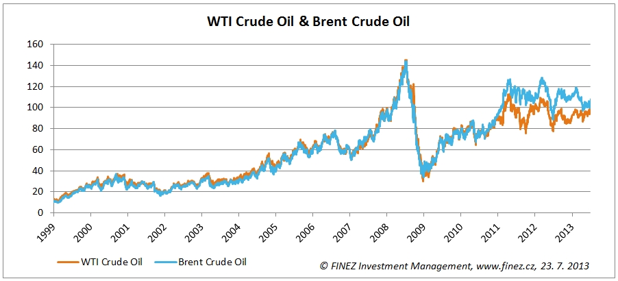 Historický vývoj ceny ropy v USA (WTI) a v Evropě (Brent)