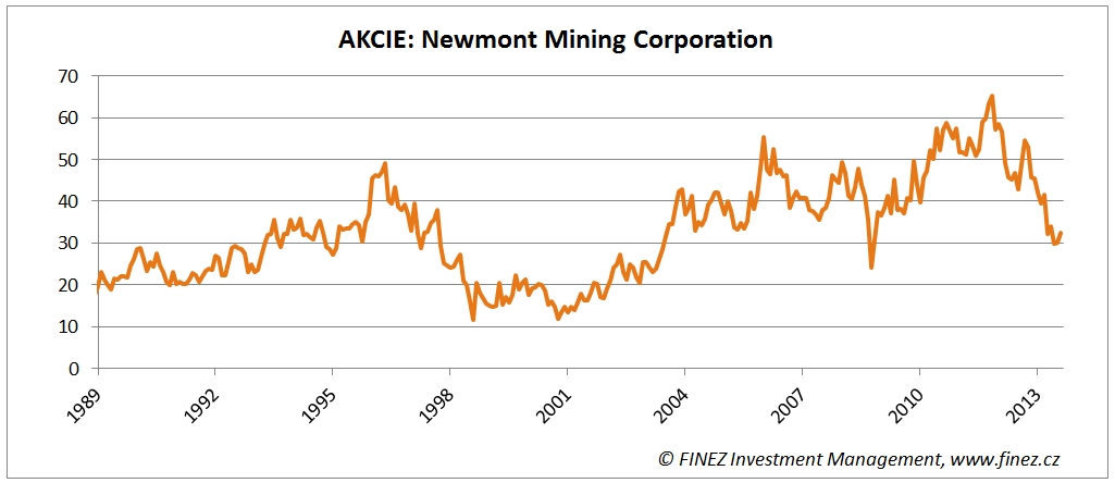 Akcie Newmont Mining - vývoj ceny
