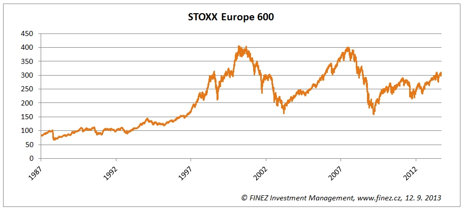Vývoj akciového indexu STOXX Europe 600