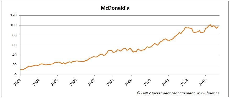 Akcie McDonald's - vývoj ceny