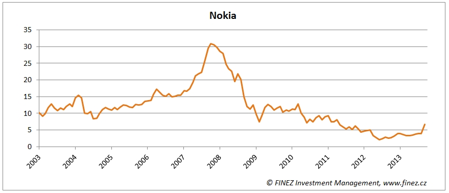 Akcie Nokia - vývoj ceny