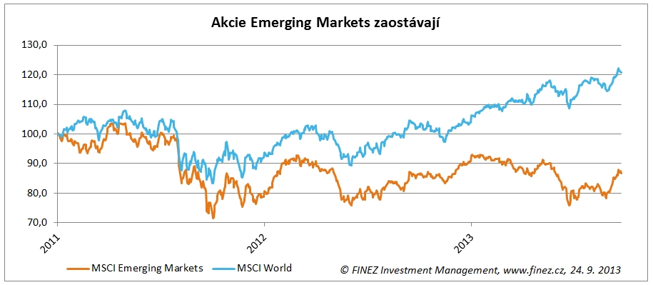Vývoj indexu MSCI Emerging Markets a MSCI World