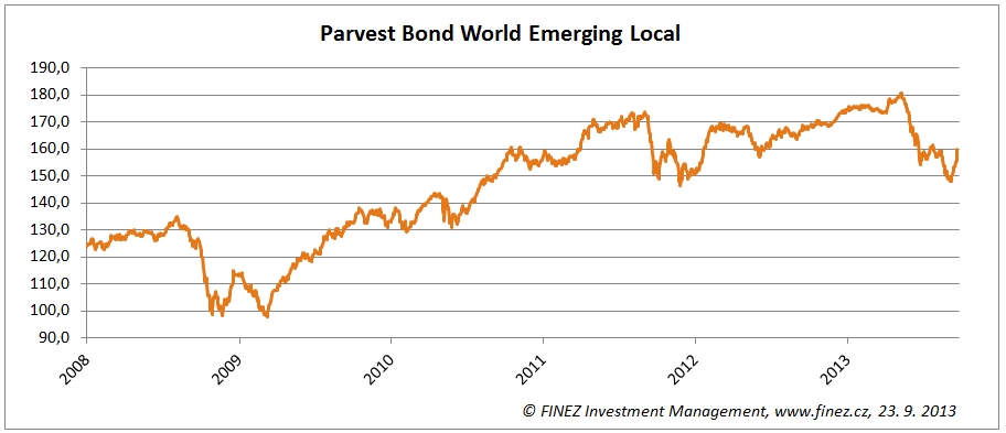 Parvest Bond World Emerging Local - vývoj hodnoty fondu