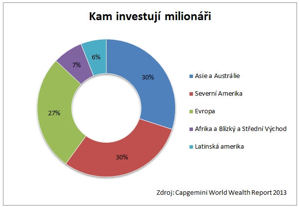 Kam investují milionáři?