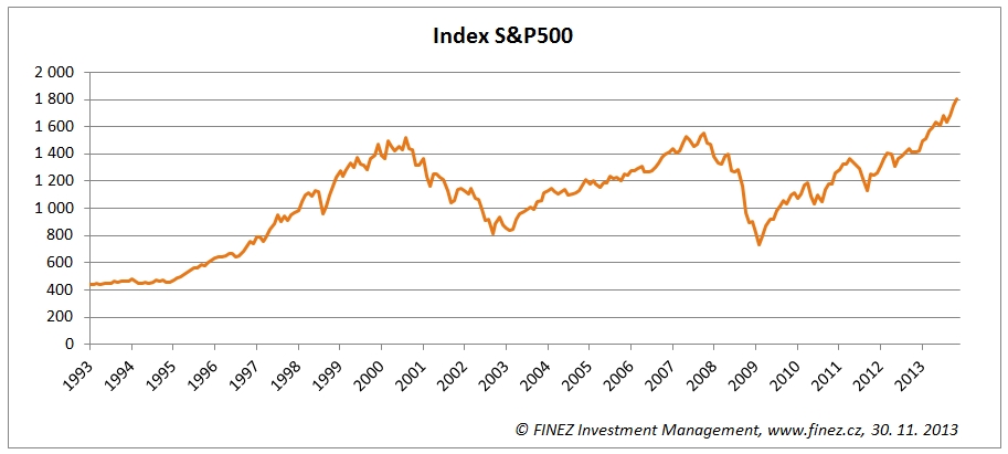 Vývoj hodnoty akciového indexu S&P 500