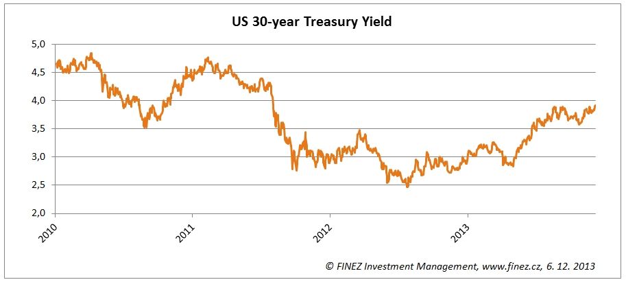 US 30-year Treasury Yield