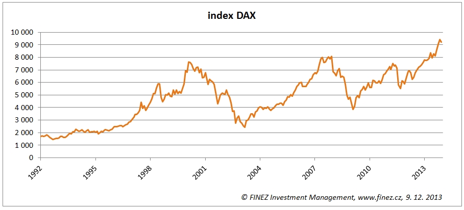 Vývoj akciového indexu DAX