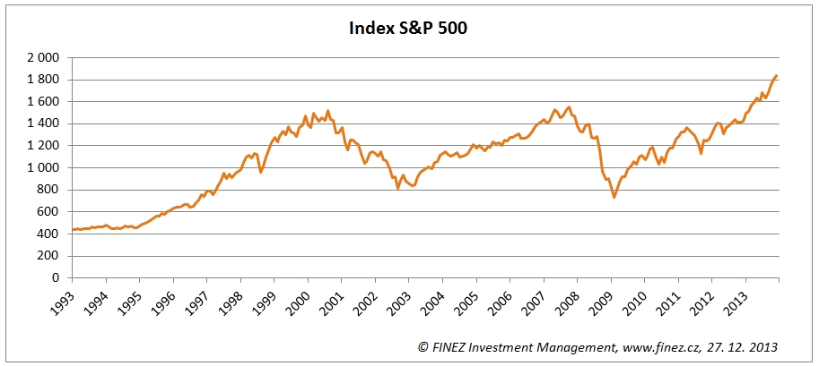 Vývoj amerického akciového indexu S&P 500