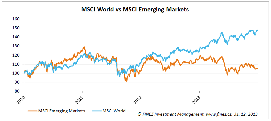 Relativní srovnání vývoje indexů MSCI World a MSCI Emerging Markets