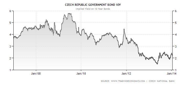 Vývoj úrokových výnosů desetiletých státních dluhopisů České republiky