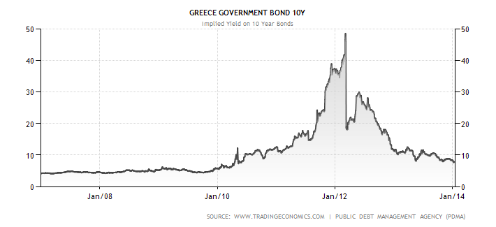 Vývoj úrokových výnosů desetiletých státních dluhopisů Řecka