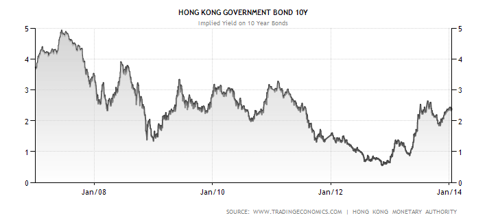 Vývoj úrokových výnosů desetiletých státních dluhopisů Hong Kongu