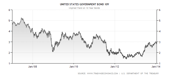Vývoj úrokových výnosů desetiletých státních dluhopisů USA