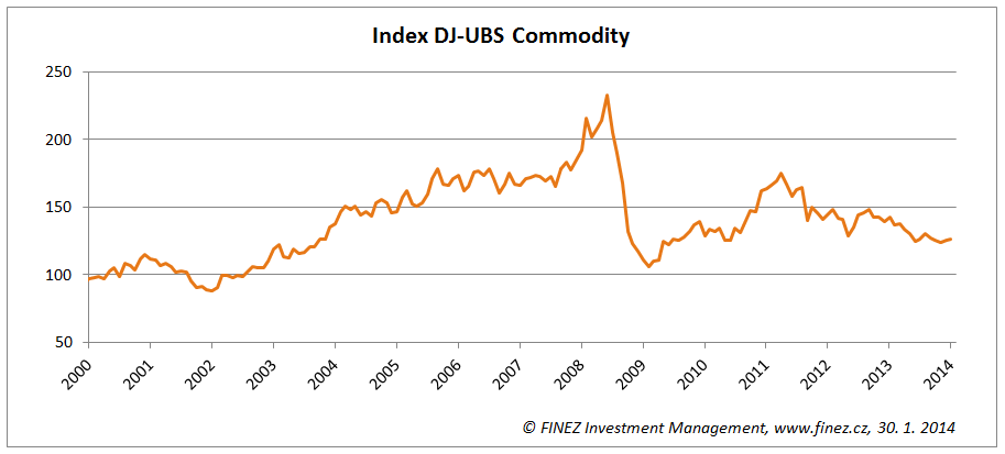Vývoj hodnoty komoditního indexu DJ-UBS Commodity