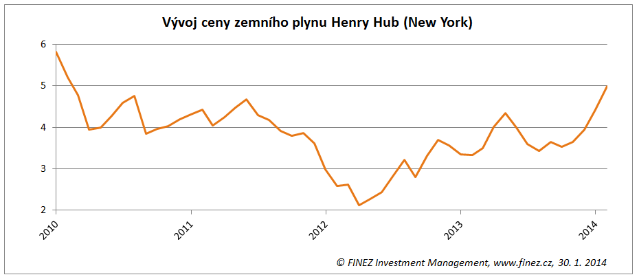 Vývoj ceny zemního plynu Henry Hub v USD (New York)