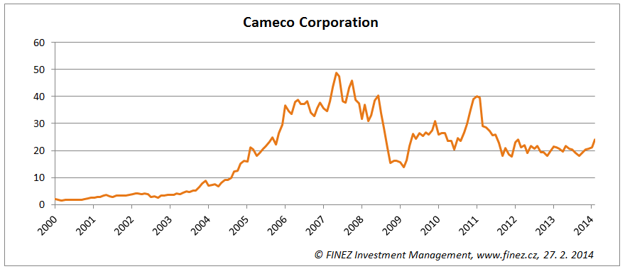 Vývoj ceny akcií společnosti Cameco 