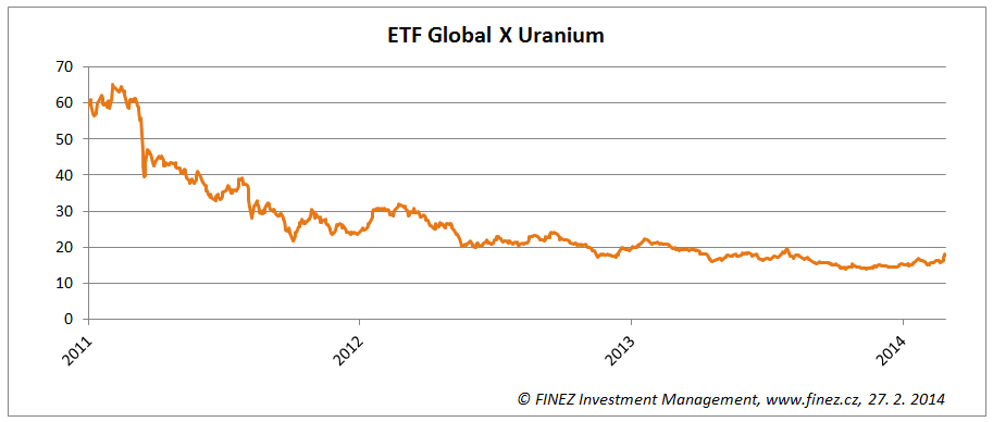 Vývoj ceny ETF Global X Uranium 