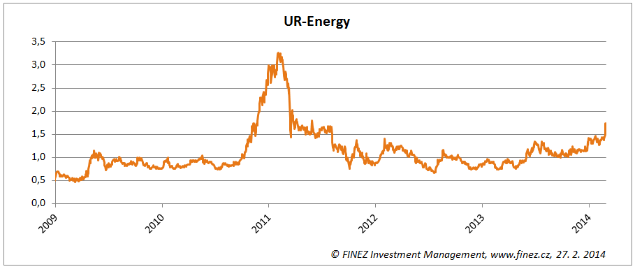 Vývoj ceny akcií společnosti UR-Energy 