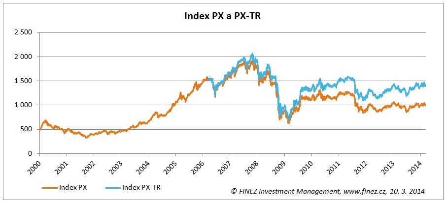 Vývoj akcií na Pražské burze - index PX a PX-TR