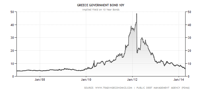 Vývoj úrokových výnosů řeckých desetiletých dluhopisů
