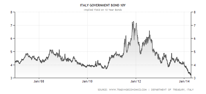 Vývoj úrokových výnosů italských desetiletých dluhopisů