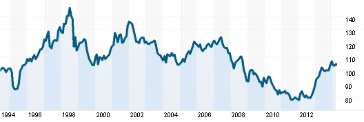 Vývoj japonského yenu (kurz USD/JPY)