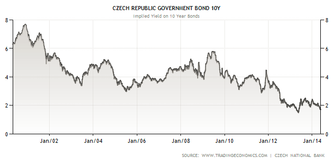 Výnos do splatnosti desetiletého českého státního dluhopisu