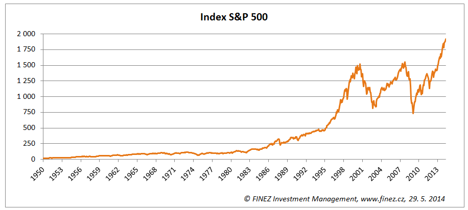 Historický vývoj hodnoty akciového indexu S&P 500