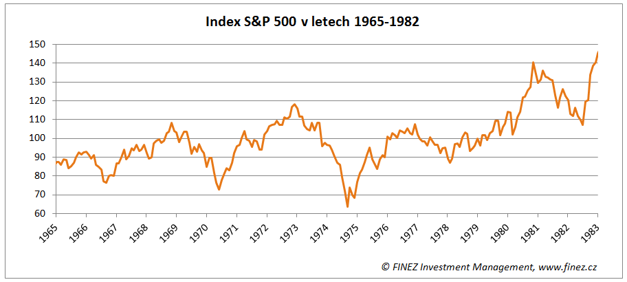 Vývoj hodnoty akciového indexu S&P 500 v letech 1965-1982
