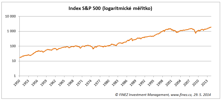 Historický vývoj hodnoty akciového indexu S&P 500 v logaritmickém měřítku