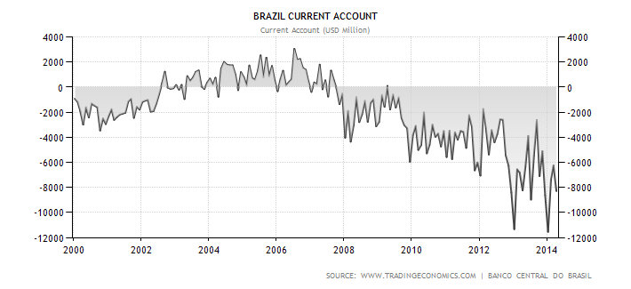 Vývoj bilance běžného účtu brazilské ekonomiky (v USD)