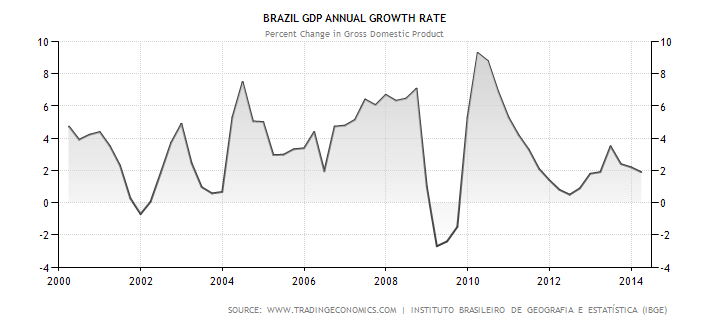Vývoj růstu HDP brazilské ekonomiky