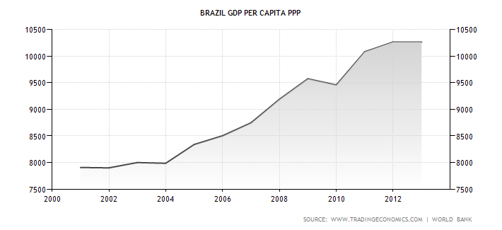 Vývoj reálného HDP na obyvatele v Brazílii