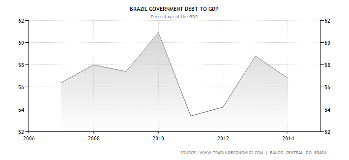 Vývoj zadlužení veřejného sektoru vůči HDP brazilské ekonomiky