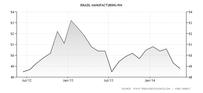 Vývoj výrobního PMI indexu brazilské ekonomiky