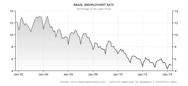 Vývoj nezaměstnanosti v Brazílii