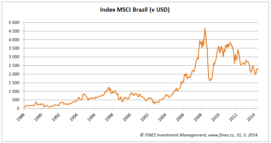 Historický vývoj akciového indexu MSCI Brazil (v USD)