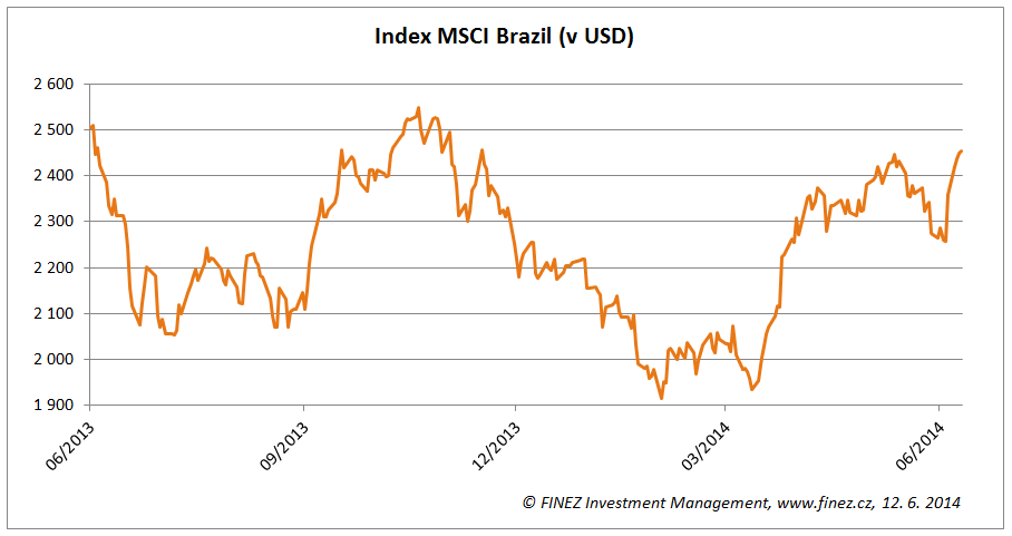 Vývoj akciového indexu MSCI Brazil za poslední rok (v USD)