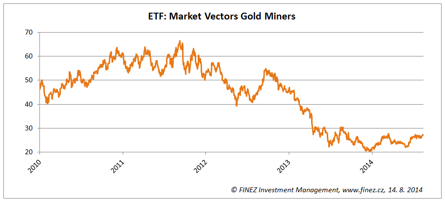 Vývoj ceny akcií ETF: Market Vectors Gold Miners