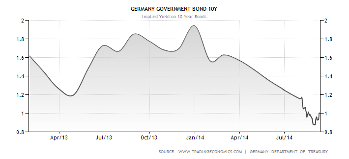 Vývoj výnosu do splatnosti u německých desetiletých státních dluhopisů
