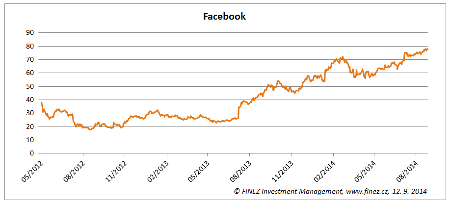 Vývoj ceny akcií společnosti Facebook (New York)