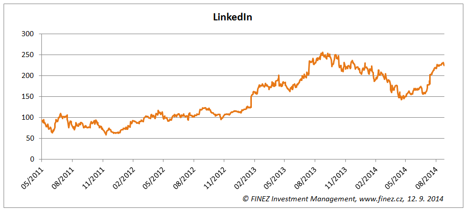 Vývoj ceny akcií společnosti LinkedIn (New York)