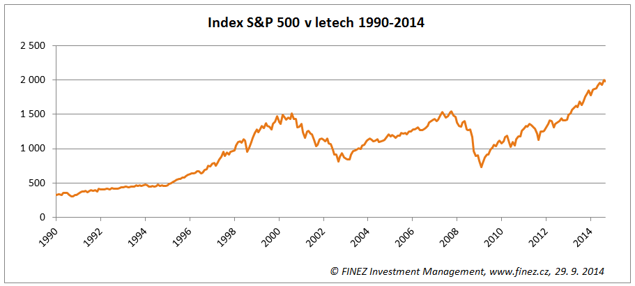 Historický vývoj akciového indexu S&P 500