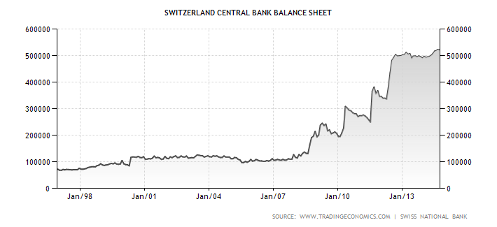 Aktiva Švýcarské národní banky