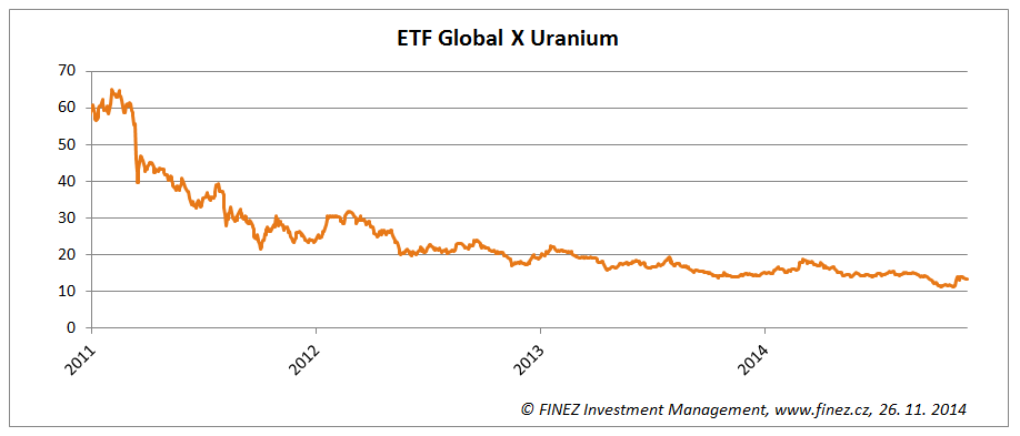 Vývoj ceny ETF Global X Uranium