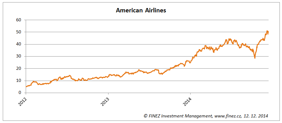 Vývoj ceny akcií společnosti American Airlines